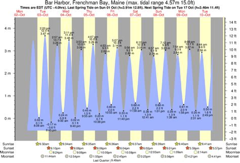 low tide bar harbor maine|tide schedule bar harbor.